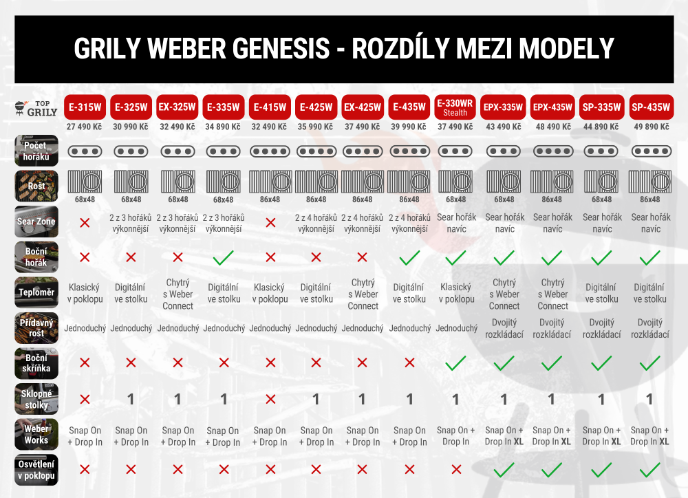 Plynové grily Weber Genesis 2026 - rozdíly mezi jednotlivými modely Plynové grily Weber Genesis 2026 - rozdíly mezi jednotlivými modely