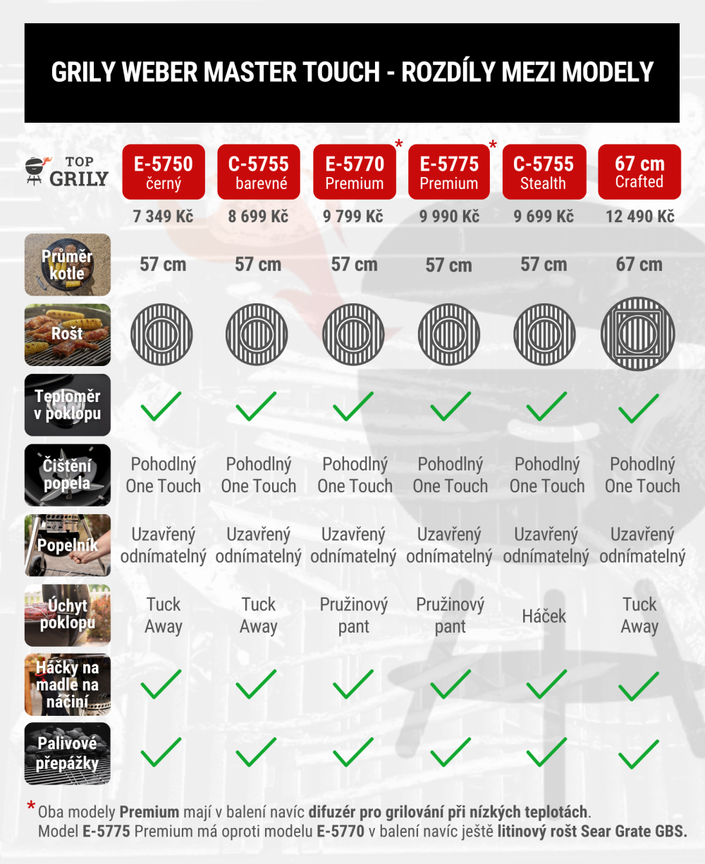 Grily na dřevěné uhlí Weber Master Touch 2026 - rozdíly mezi jednotlivými modely