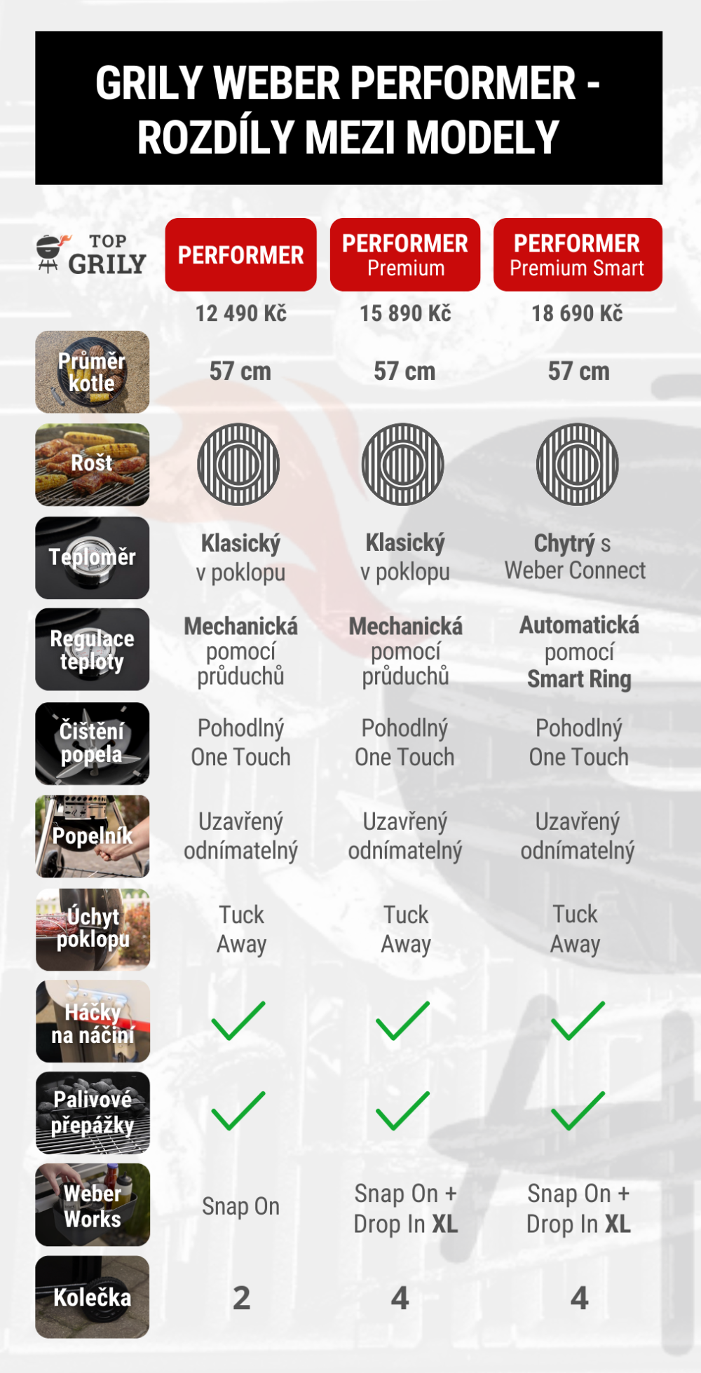 Grily na dřevěné uhlí Weber Performer 2026 - rozdíly mezi jednotlivými modely
