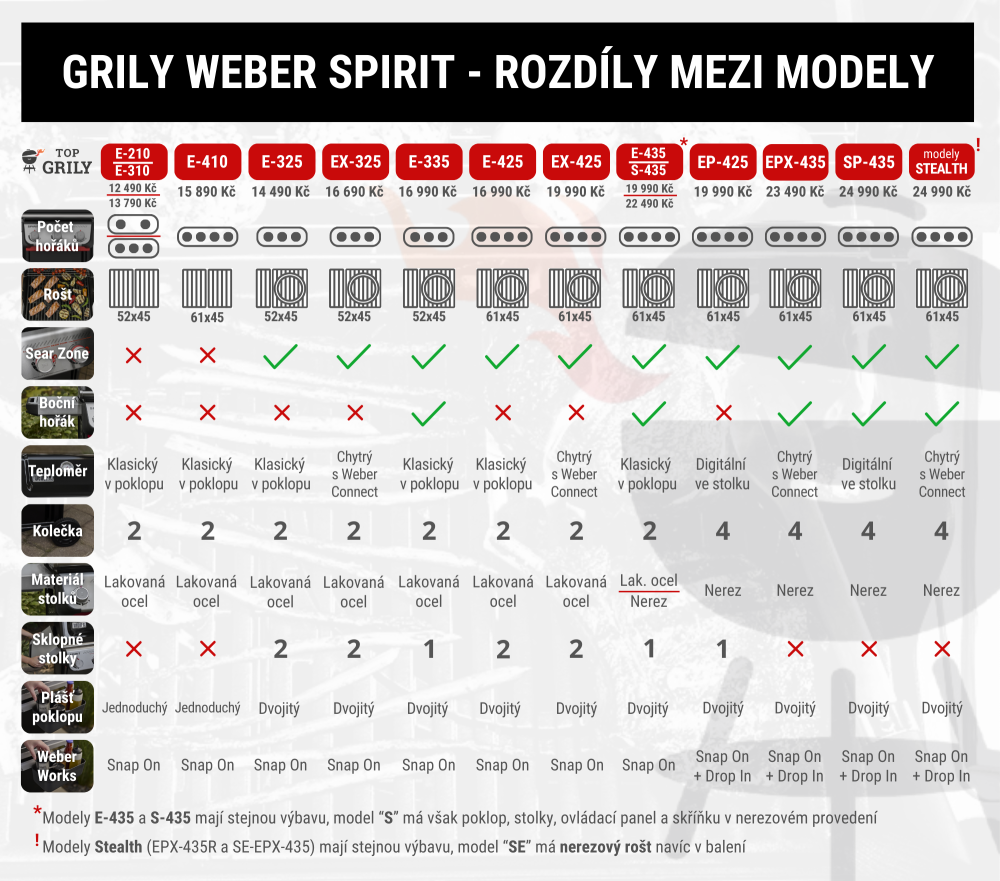 Plynové grily Weber Spirit 2026 - rozdíly mezi jednotlivými modely Plynové grily Weber Spirit 2026 - rozdíly mezi jednotlivými modely