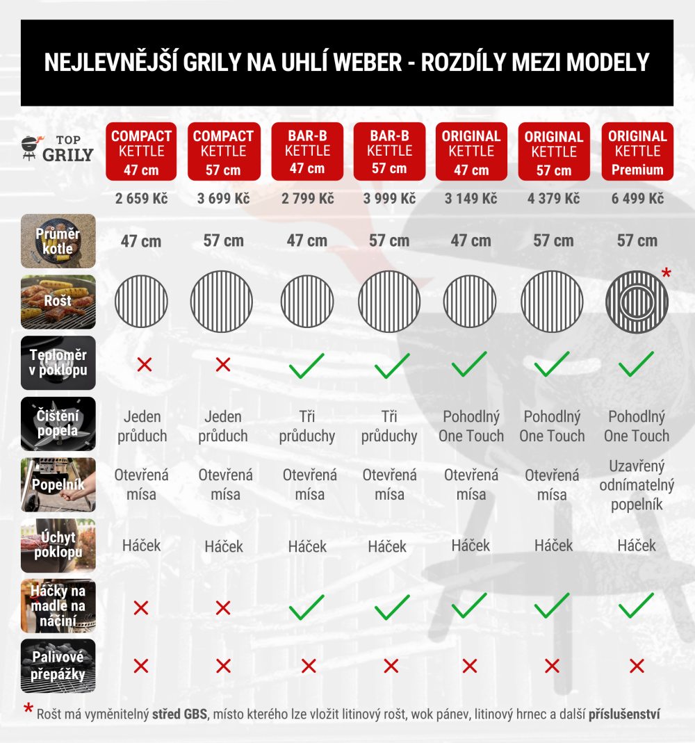 Nejlevnější grily Weber na dřevěné uhlí 2026 - rozdíly mezi jednotlivými modely