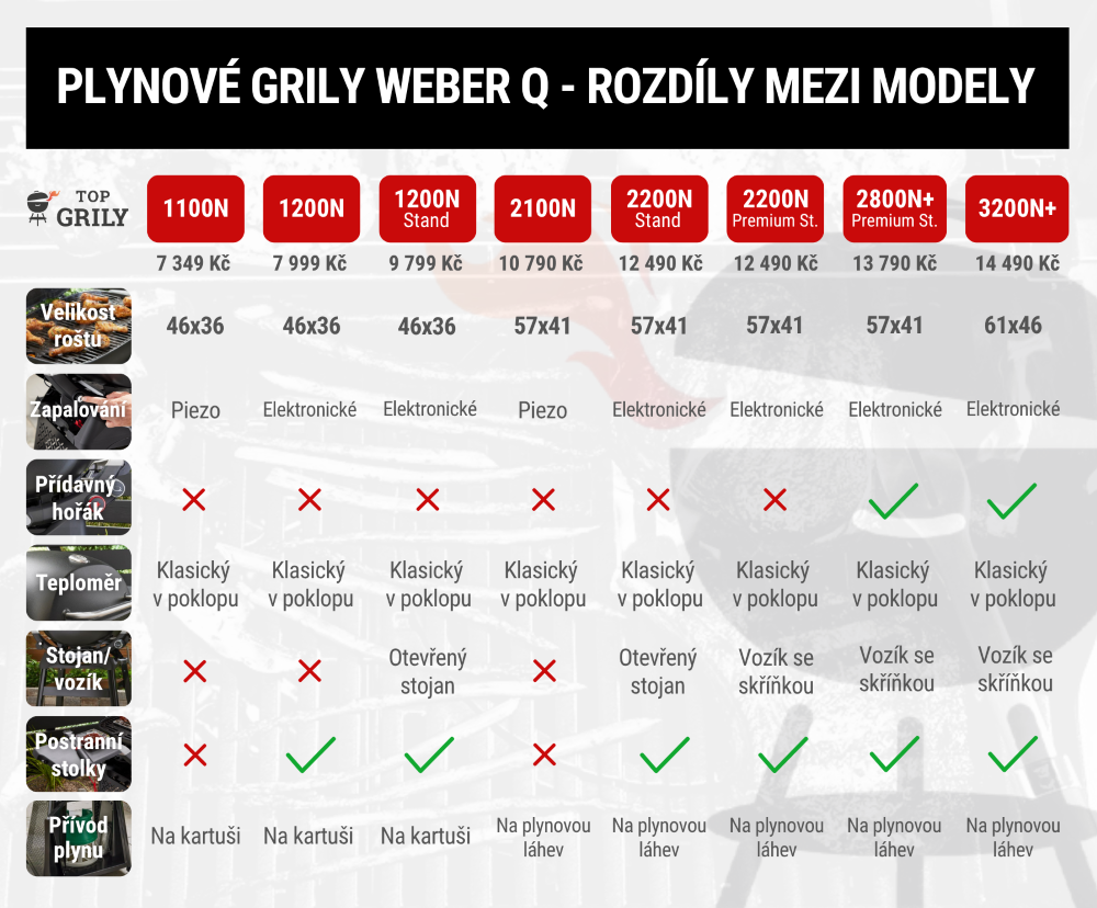 Plynový gril Weber Q2800N+ Premium Stand Obrázek